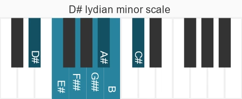 Piano scale for D# lydian minor